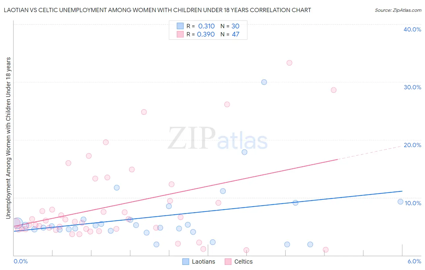 Laotian vs Celtic Unemployment Among Women with Children Under 18 years