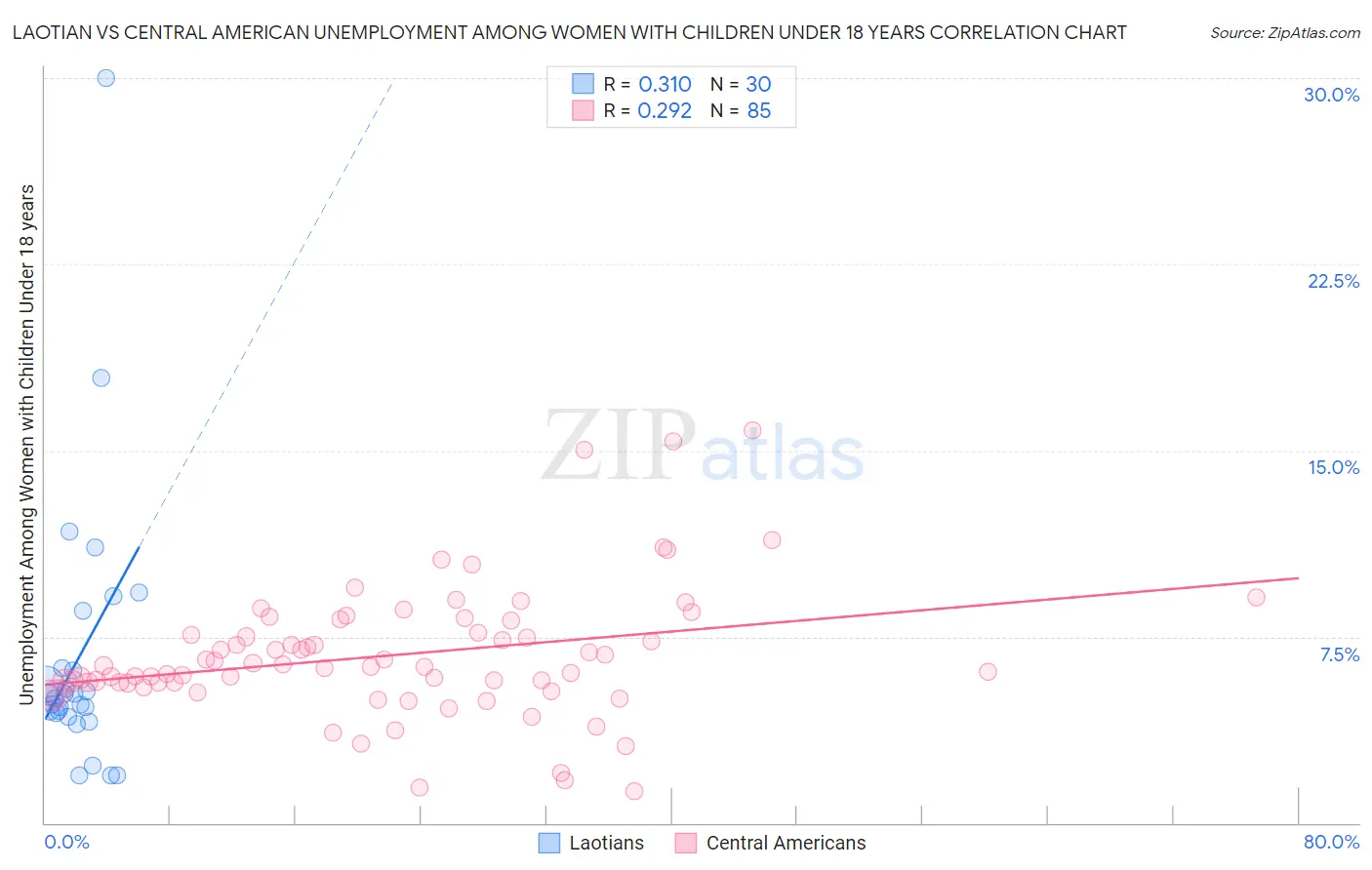 Laotian vs Central American Unemployment Among Women with Children Under 18 years