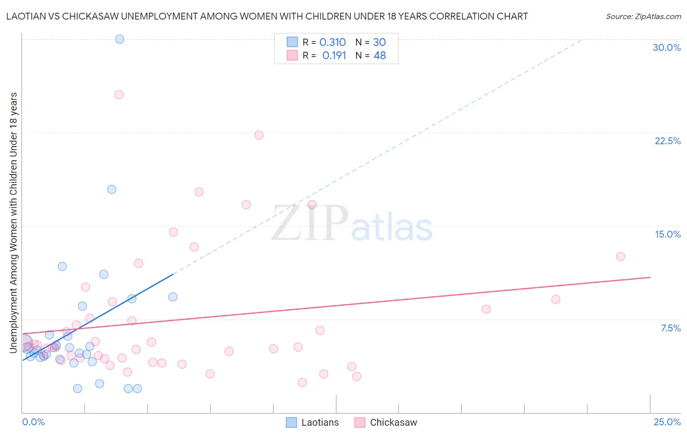 Laotian vs Chickasaw Unemployment Among Women with Children Under 18 years