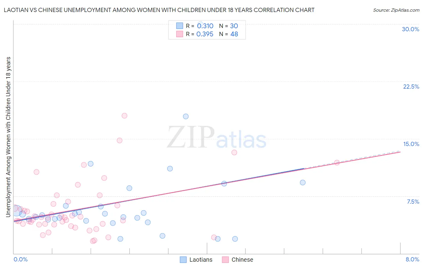 Laotian vs Chinese Unemployment Among Women with Children Under 18 years