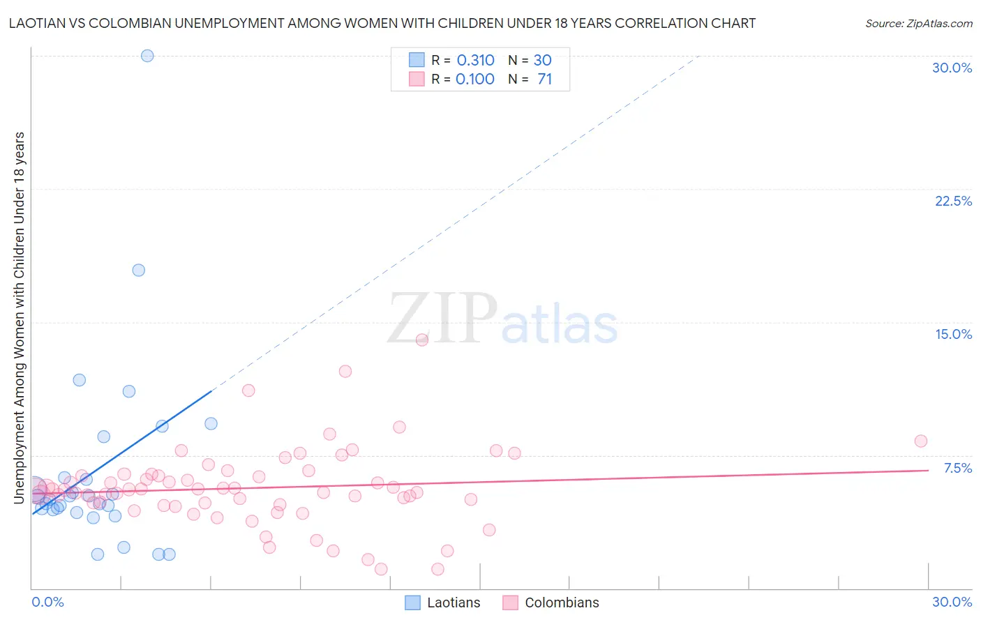 Laotian vs Colombian Unemployment Among Women with Children Under 18 years