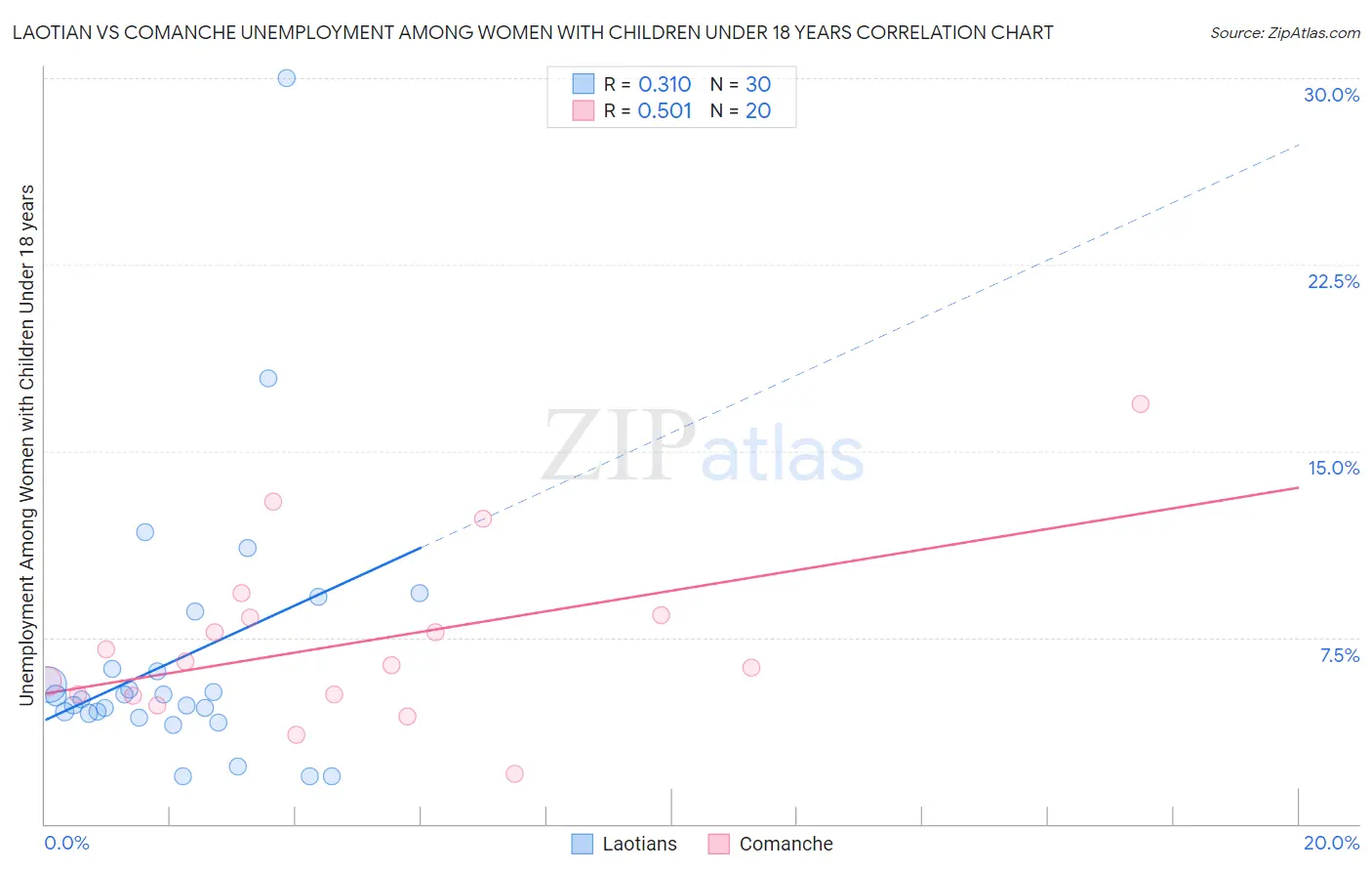 Laotian vs Comanche Unemployment Among Women with Children Under 18 years