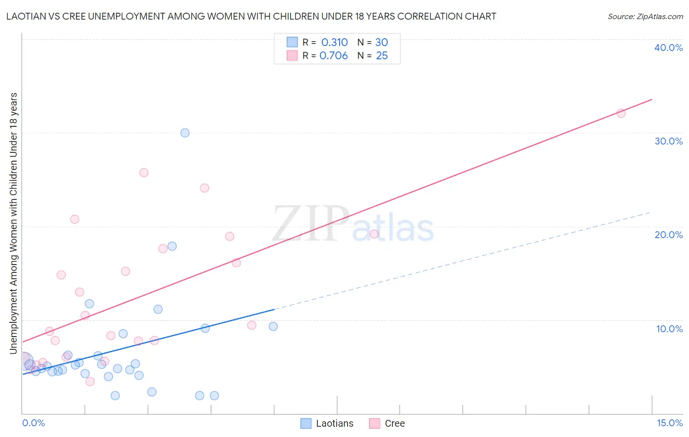 Laotian vs Cree Unemployment Among Women with Children Under 18 years