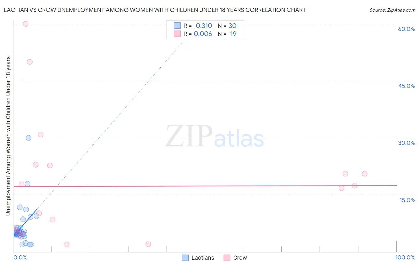 Laotian vs Crow Unemployment Among Women with Children Under 18 years