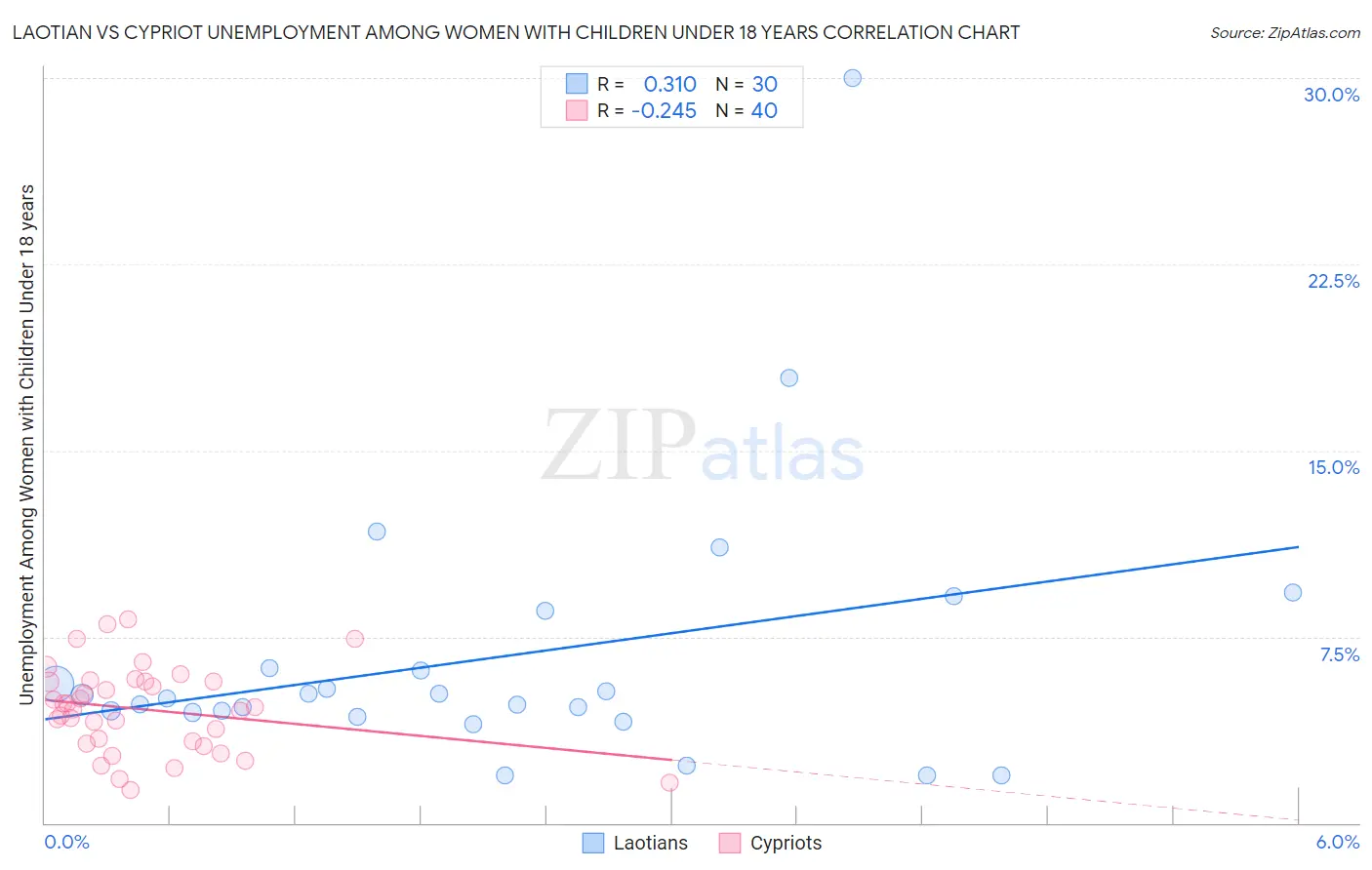 Laotian vs Cypriot Unemployment Among Women with Children Under 18 years