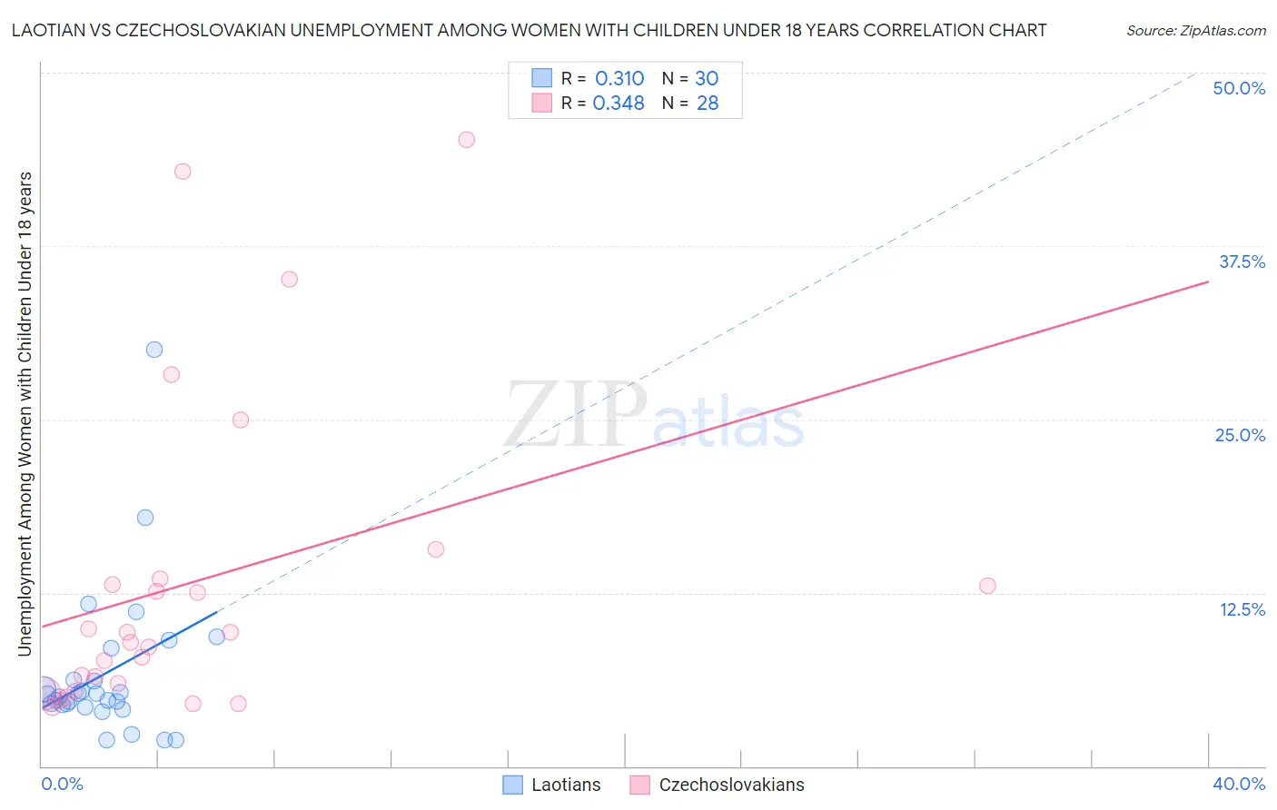 Laotian vs Czechoslovakian Unemployment Among Women with Children Under 18 years