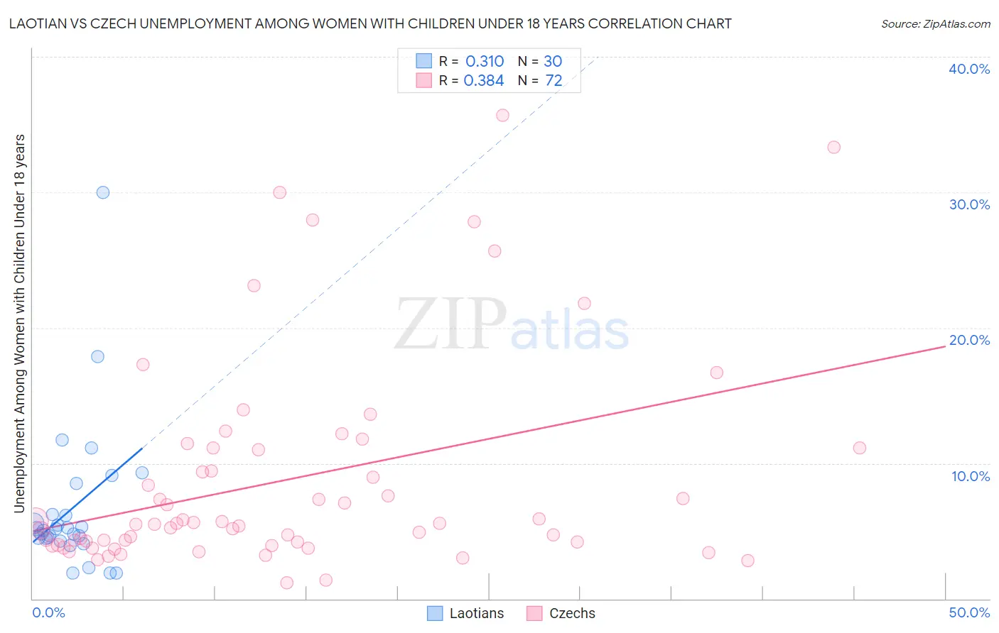 Laotian vs Czech Unemployment Among Women with Children Under 18 years