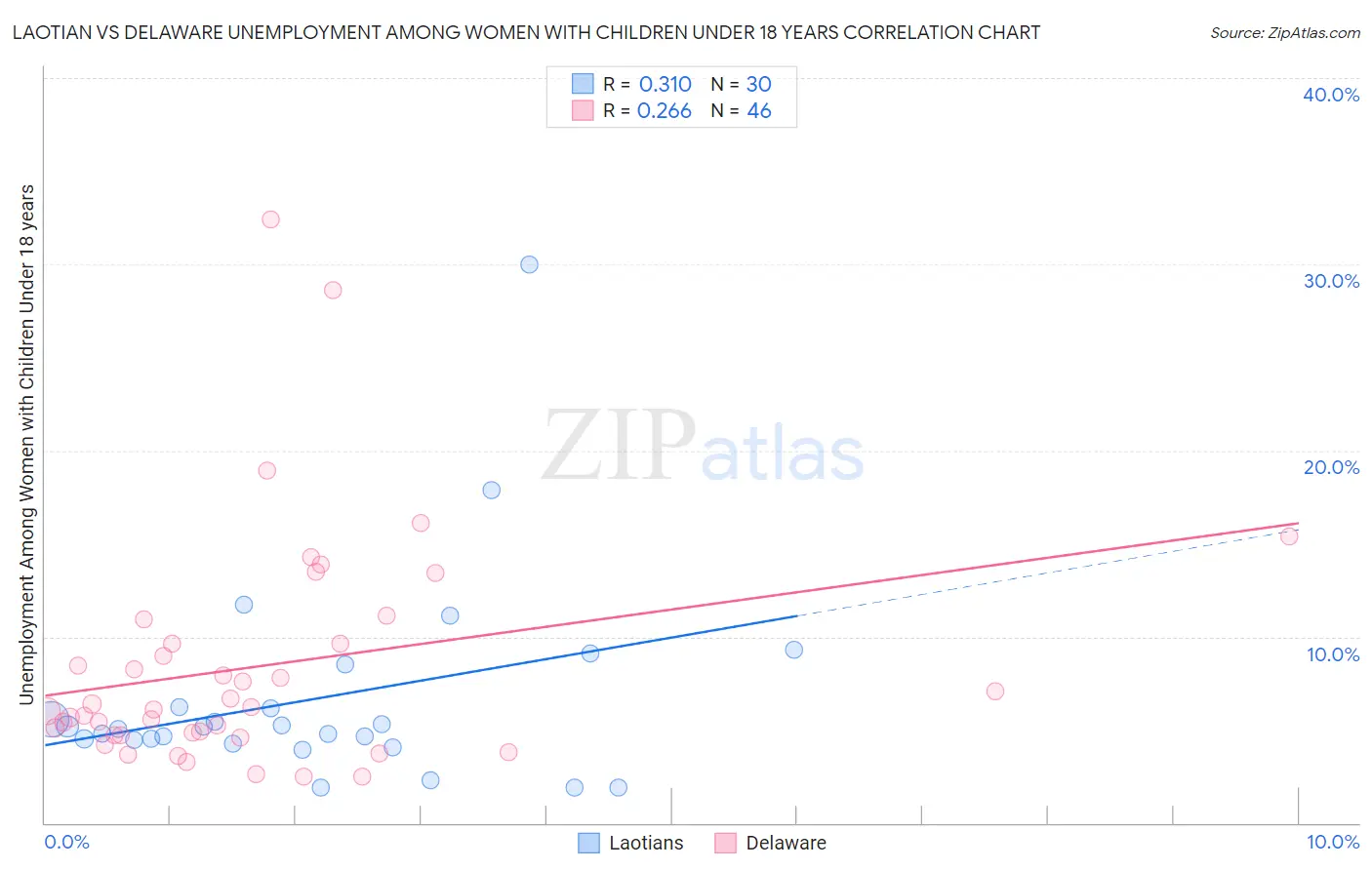 Laotian vs Delaware Unemployment Among Women with Children Under 18 years