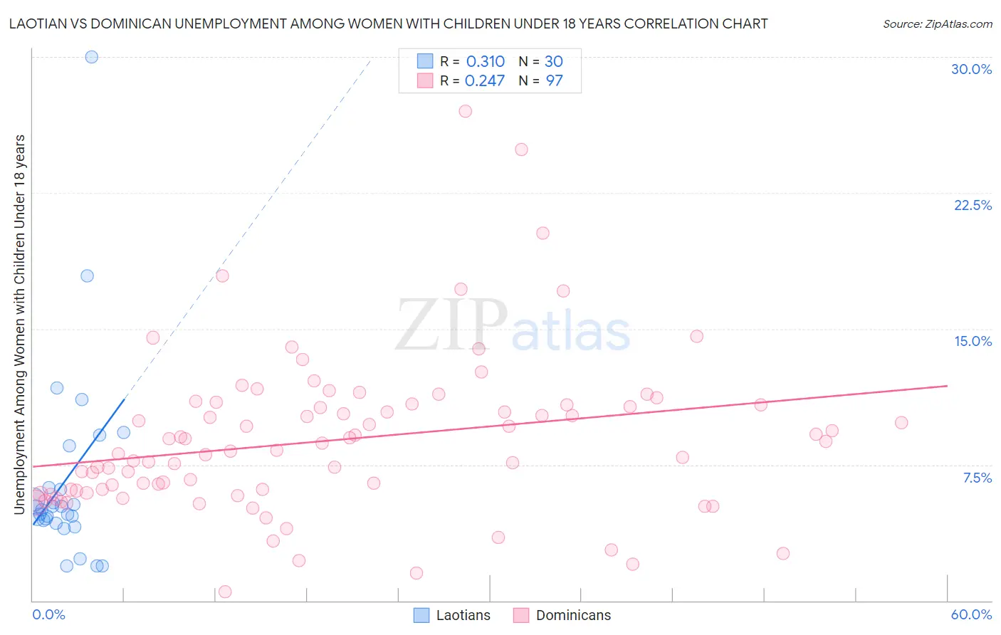 Laotian vs Dominican Unemployment Among Women with Children Under 18 years