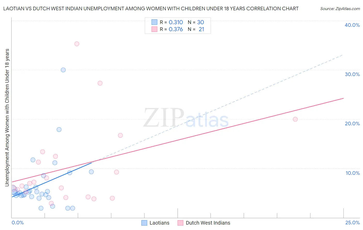 Laotian vs Dutch West Indian Unemployment Among Women with Children Under 18 years