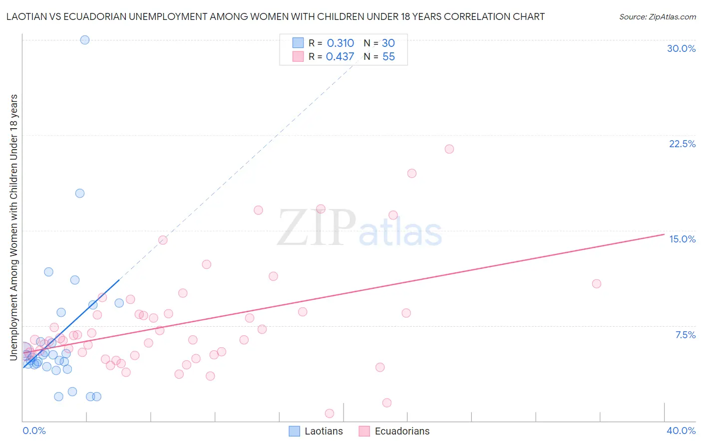 Laotian vs Ecuadorian Unemployment Among Women with Children Under 18 years