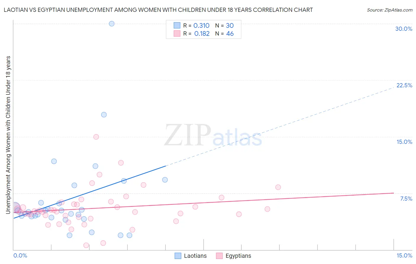 Laotian vs Egyptian Unemployment Among Women with Children Under 18 years