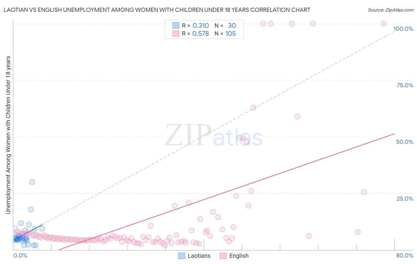 Laotian vs English Unemployment Among Women with Children Under 18 years