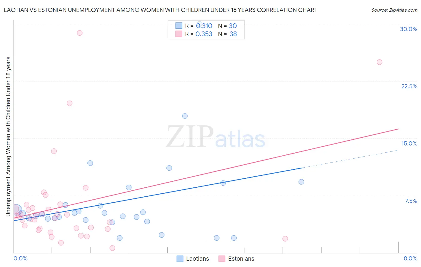 Laotian vs Estonian Unemployment Among Women with Children Under 18 years