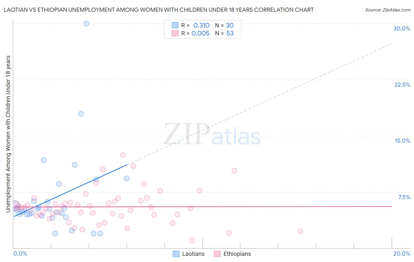 Laotian vs Ethiopian Unemployment Among Women with Children Under 18 years