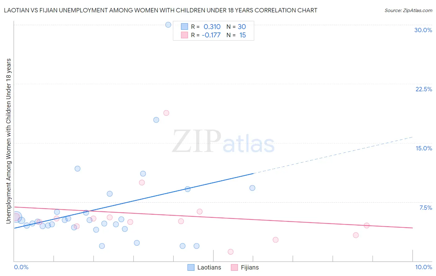 Laotian vs Fijian Unemployment Among Women with Children Under 18 years