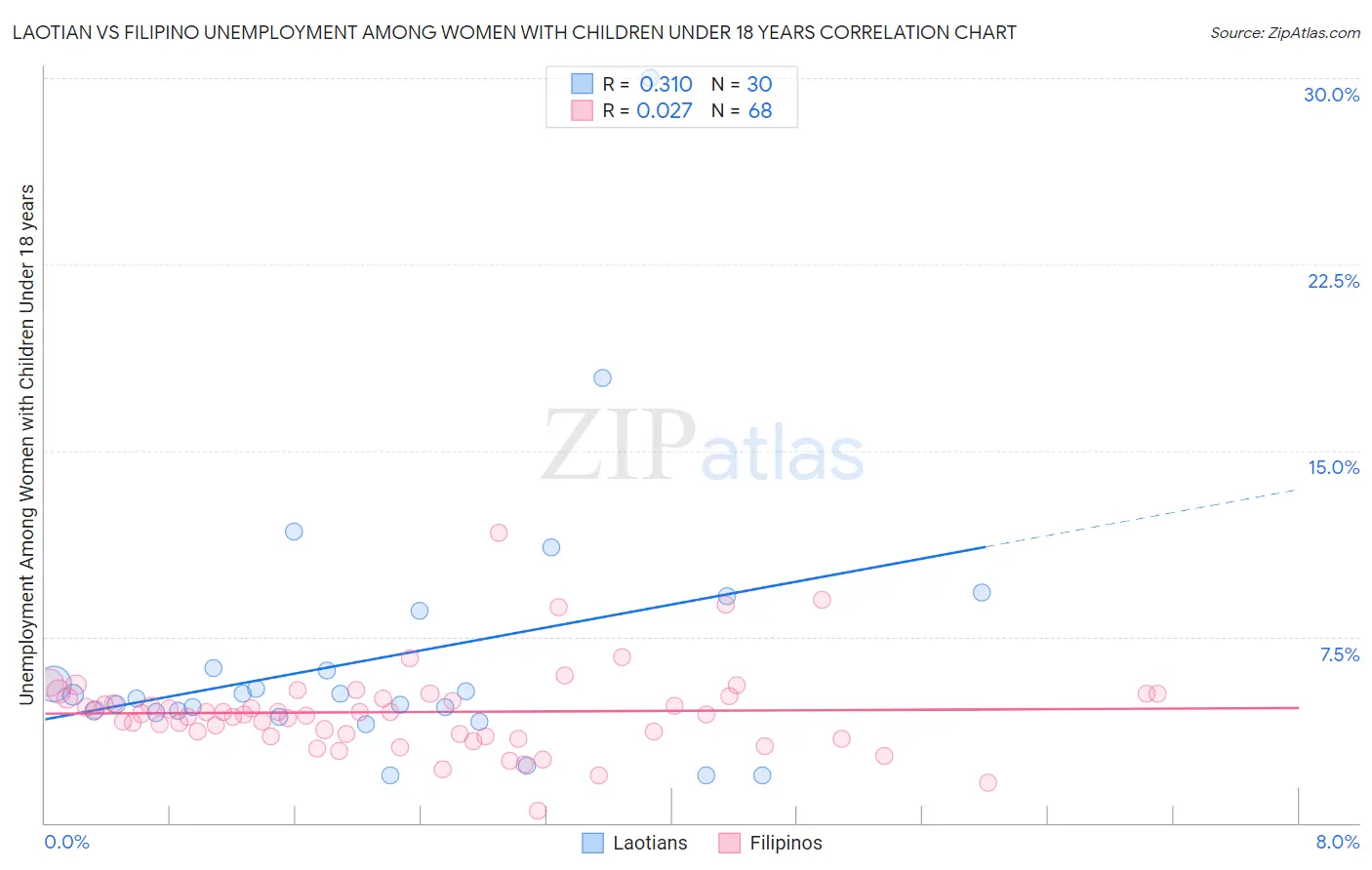 Laotian vs Filipino Unemployment Among Women with Children Under 18 years