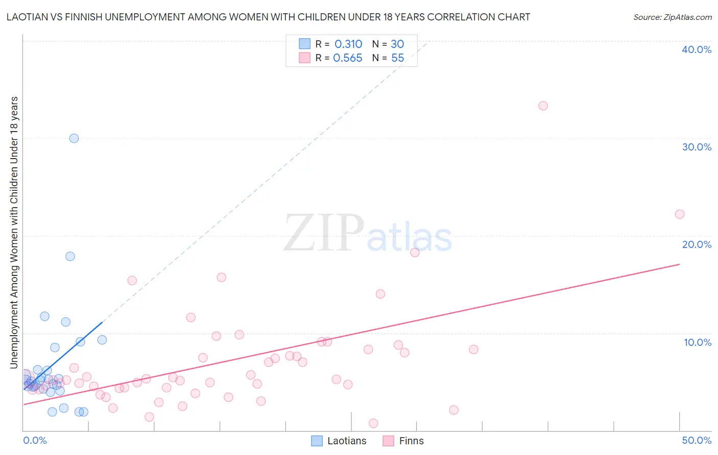 Laotian vs Finnish Unemployment Among Women with Children Under 18 years