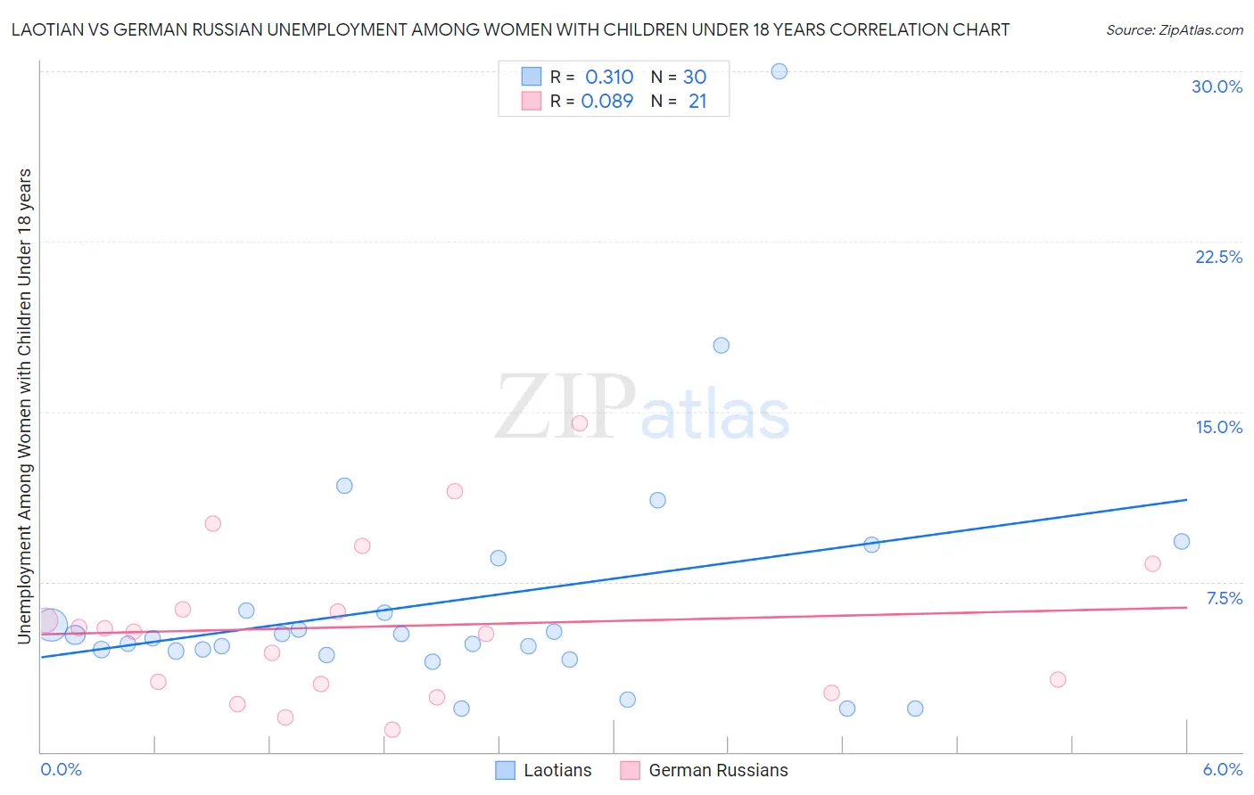 Laotian vs German Russian Unemployment Among Women with Children Under 18 years
