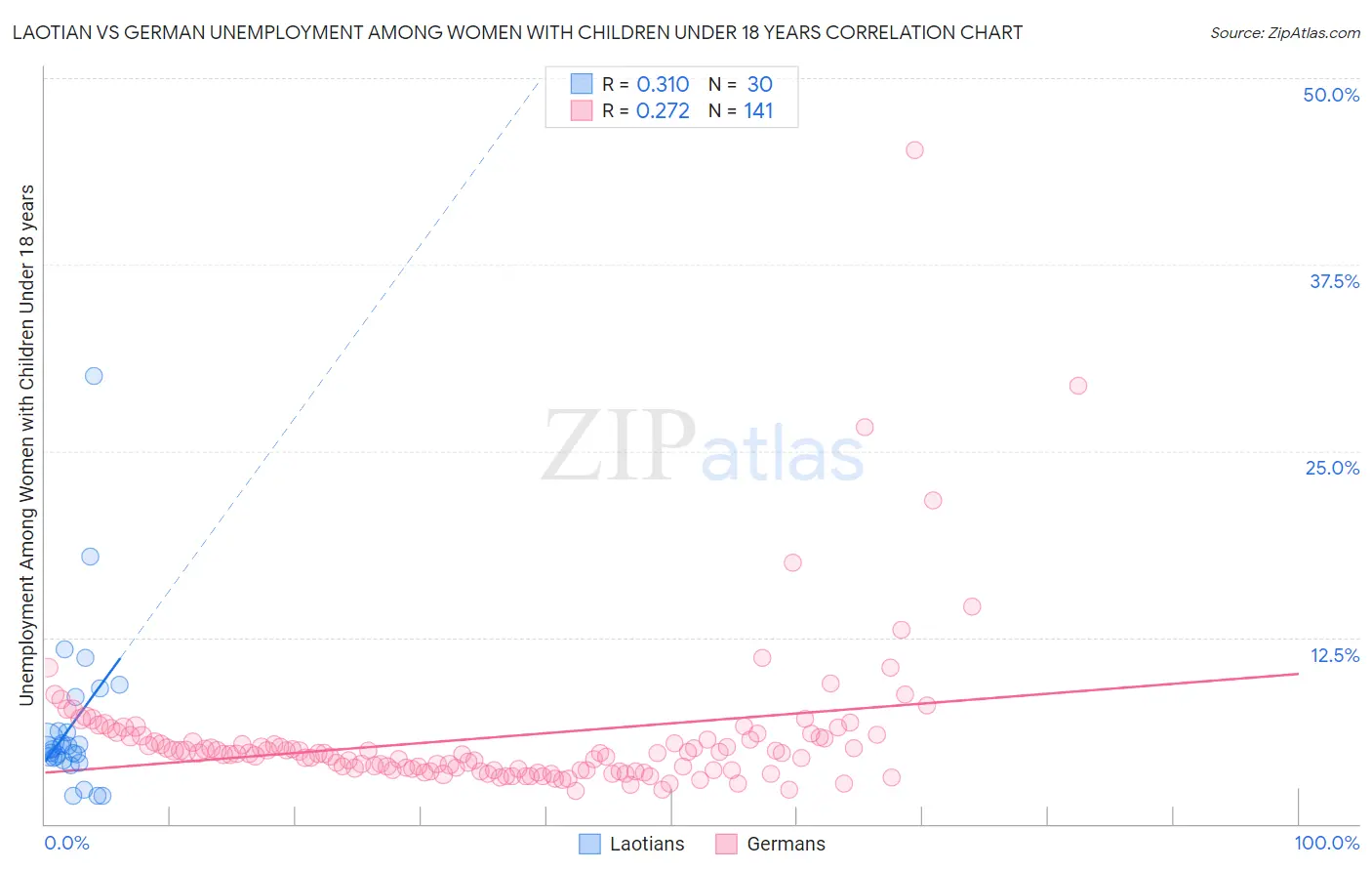 Laotian vs German Unemployment Among Women with Children Under 18 years