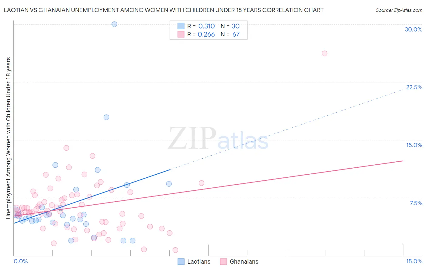 Laotian vs Ghanaian Unemployment Among Women with Children Under 18 years