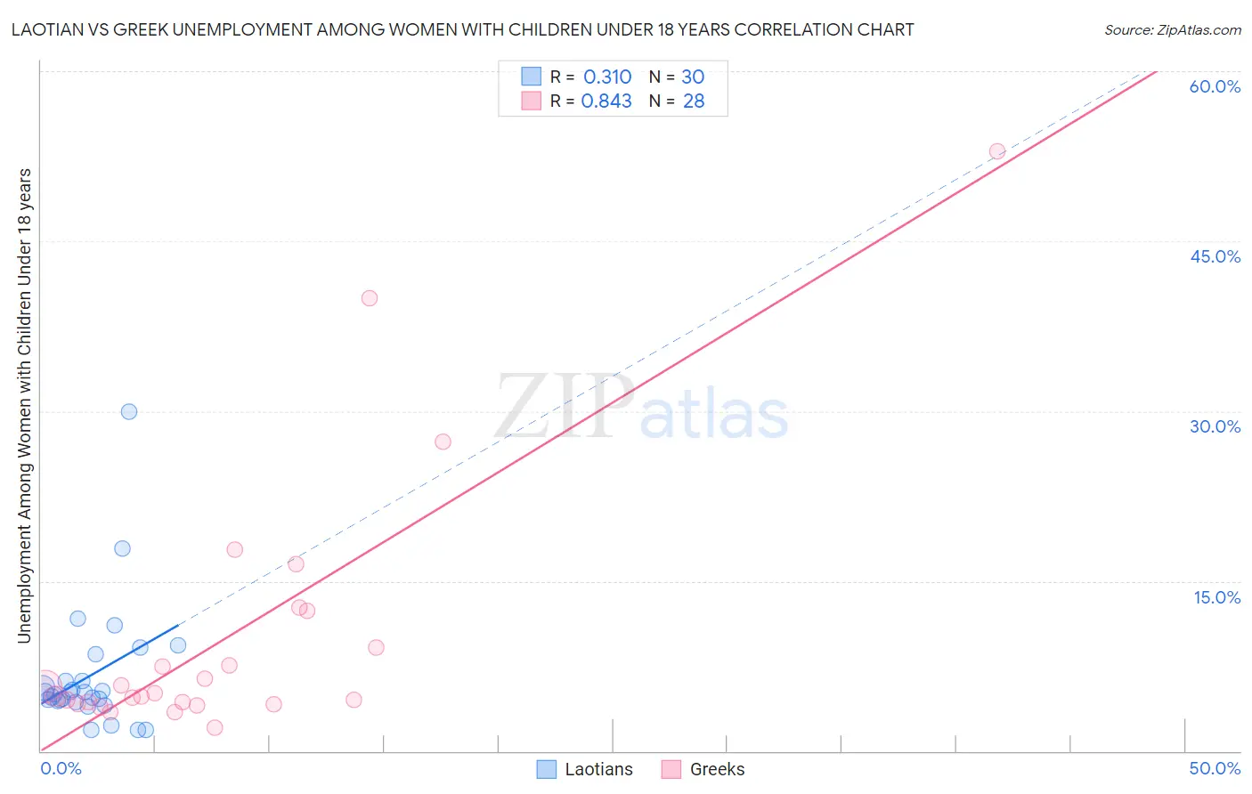 Laotian vs Greek Unemployment Among Women with Children Under 18 years