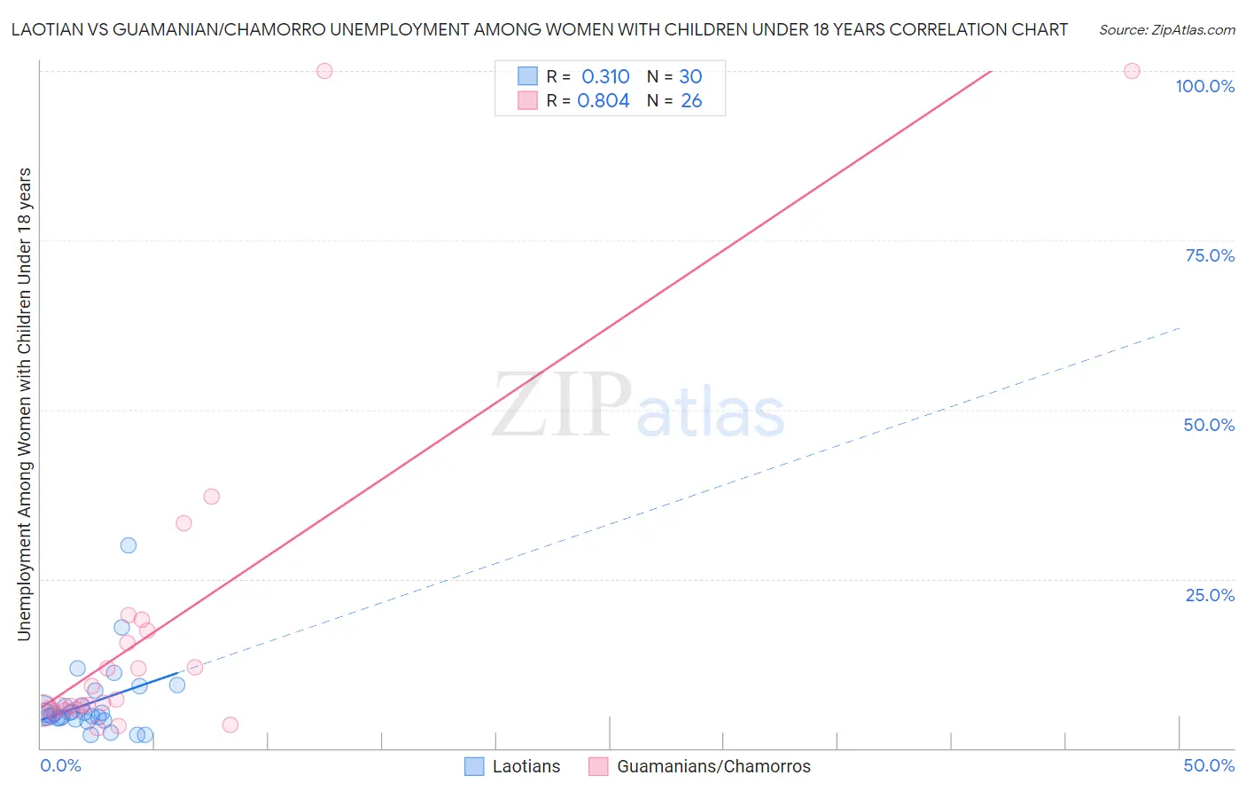 Laotian vs Guamanian/Chamorro Unemployment Among Women with Children Under 18 years