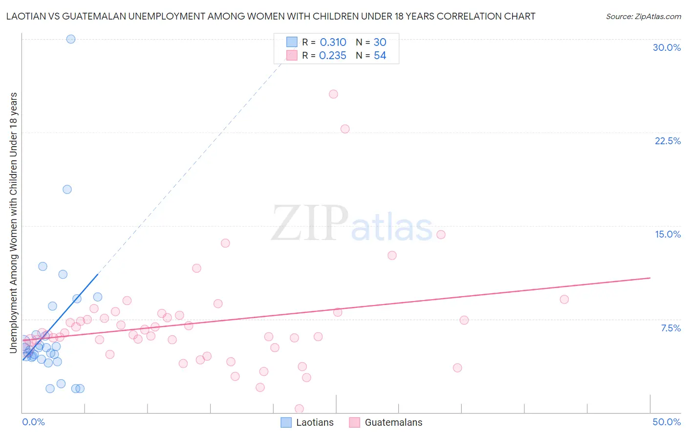 Laotian vs Guatemalan Unemployment Among Women with Children Under 18 years