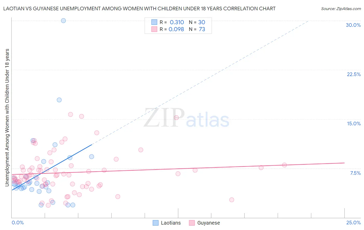 Laotian vs Guyanese Unemployment Among Women with Children Under 18 years