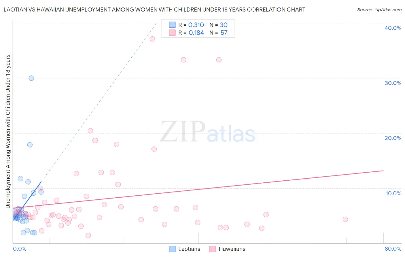 Laotian vs Hawaiian Unemployment Among Women with Children Under 18 years