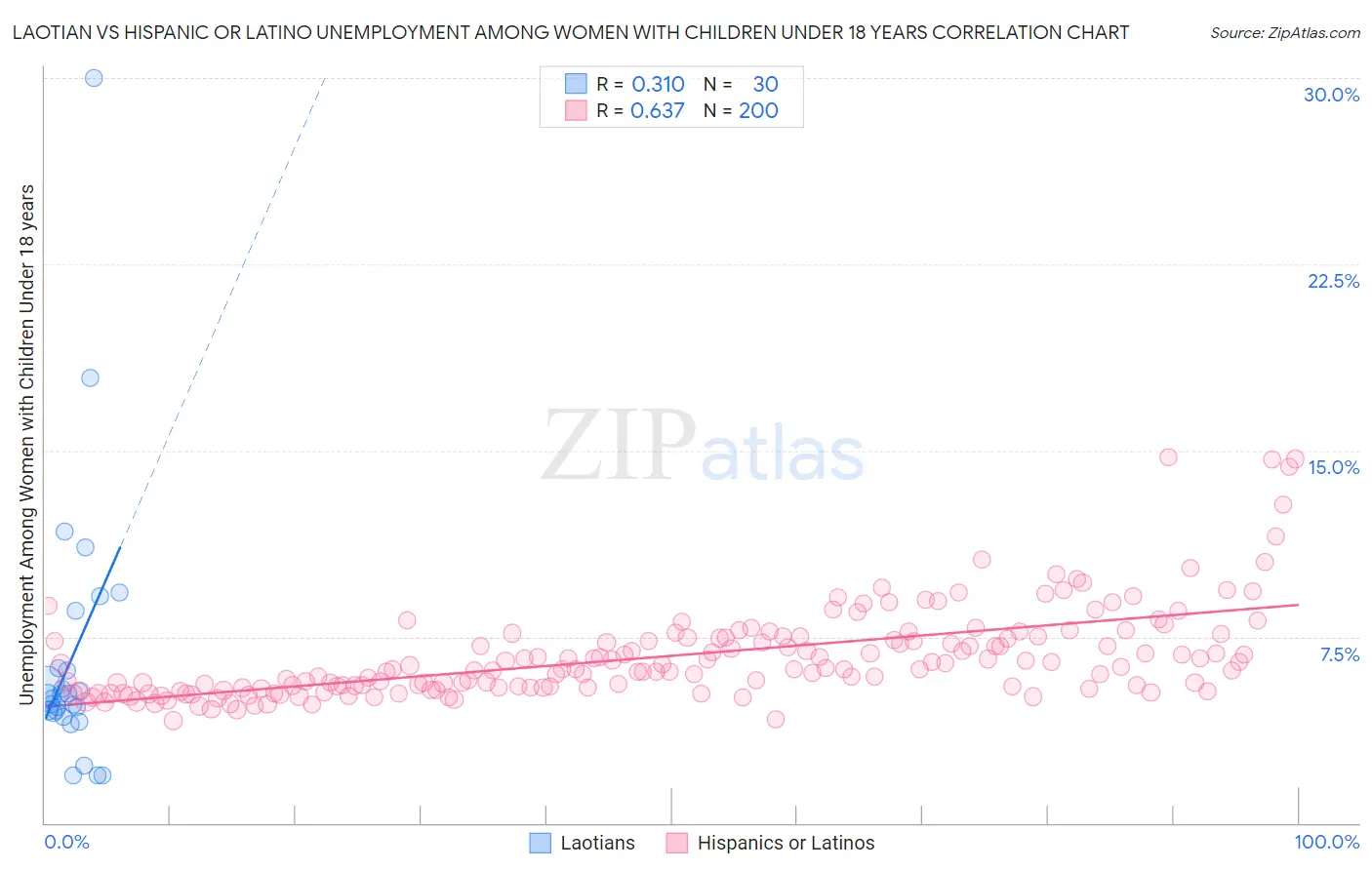 Laotian vs Hispanic or Latino Unemployment Among Women with Children Under 18 years