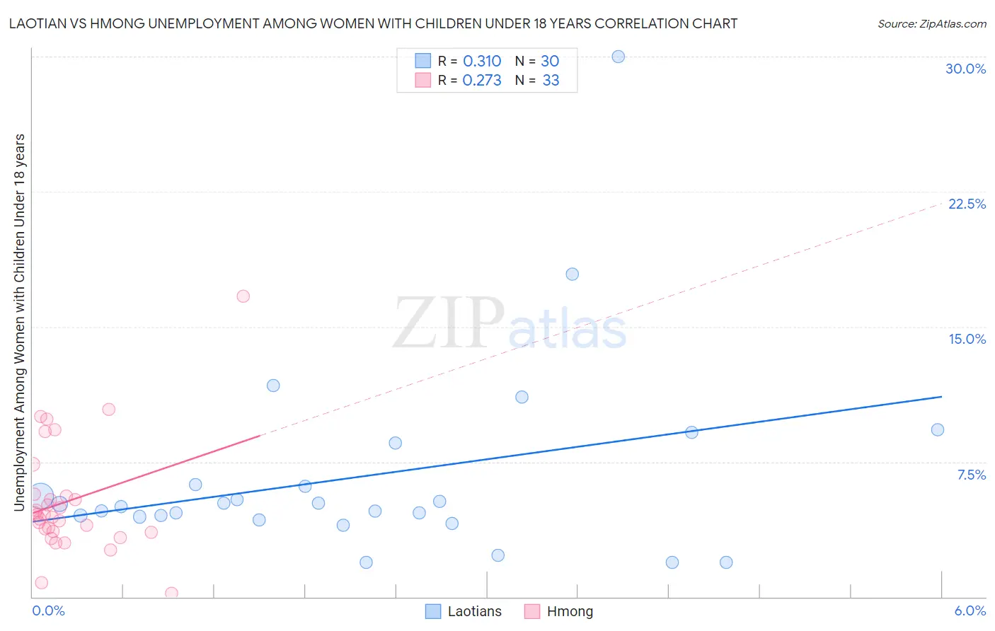 Laotian vs Hmong Unemployment Among Women with Children Under 18 years