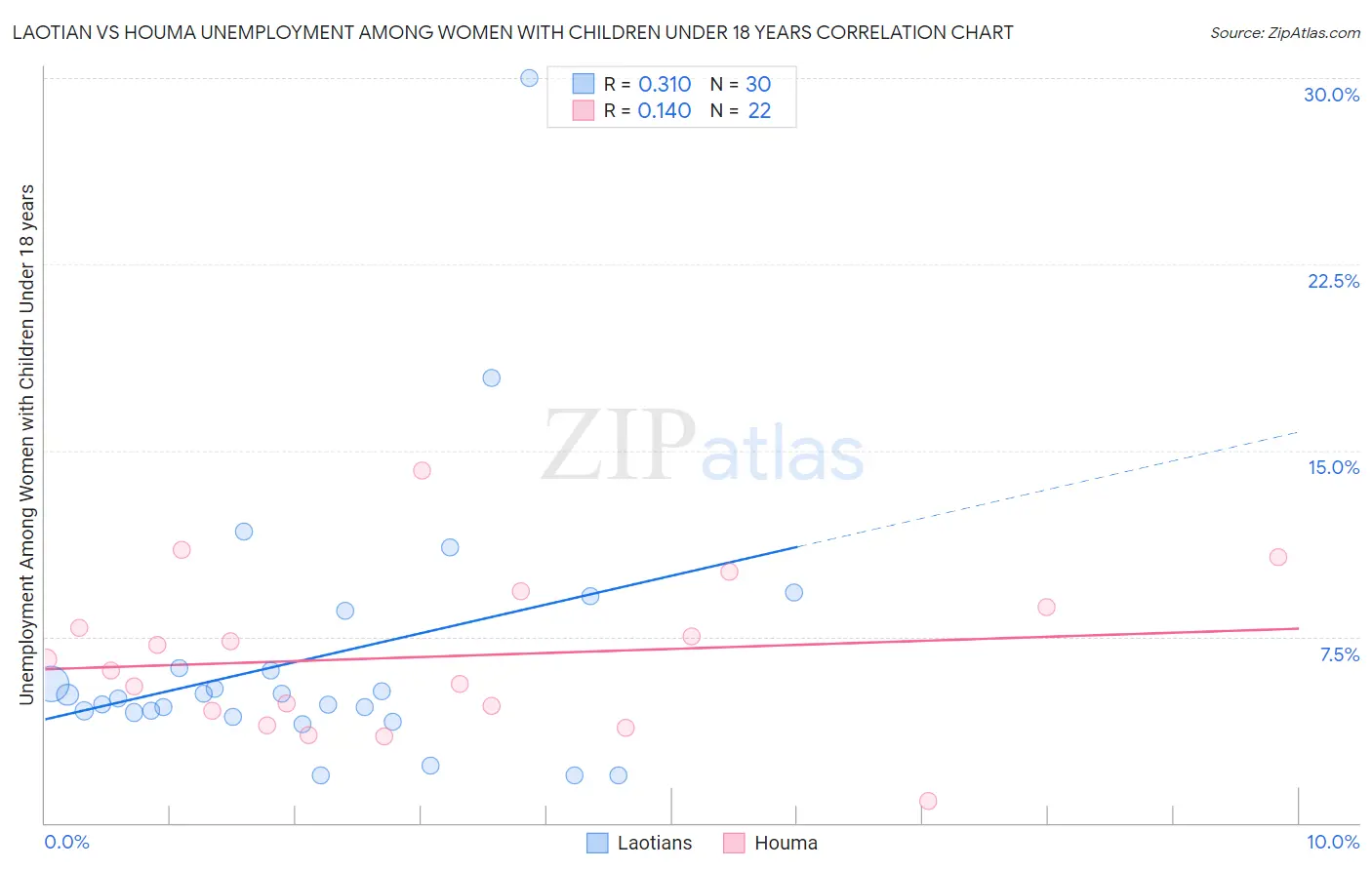 Laotian vs Houma Unemployment Among Women with Children Under 18 years