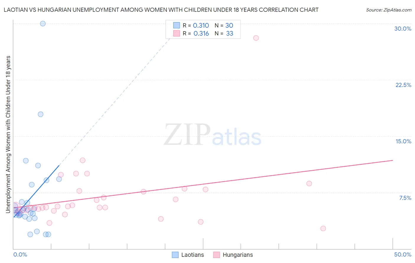 Laotian vs Hungarian Unemployment Among Women with Children Under 18 years