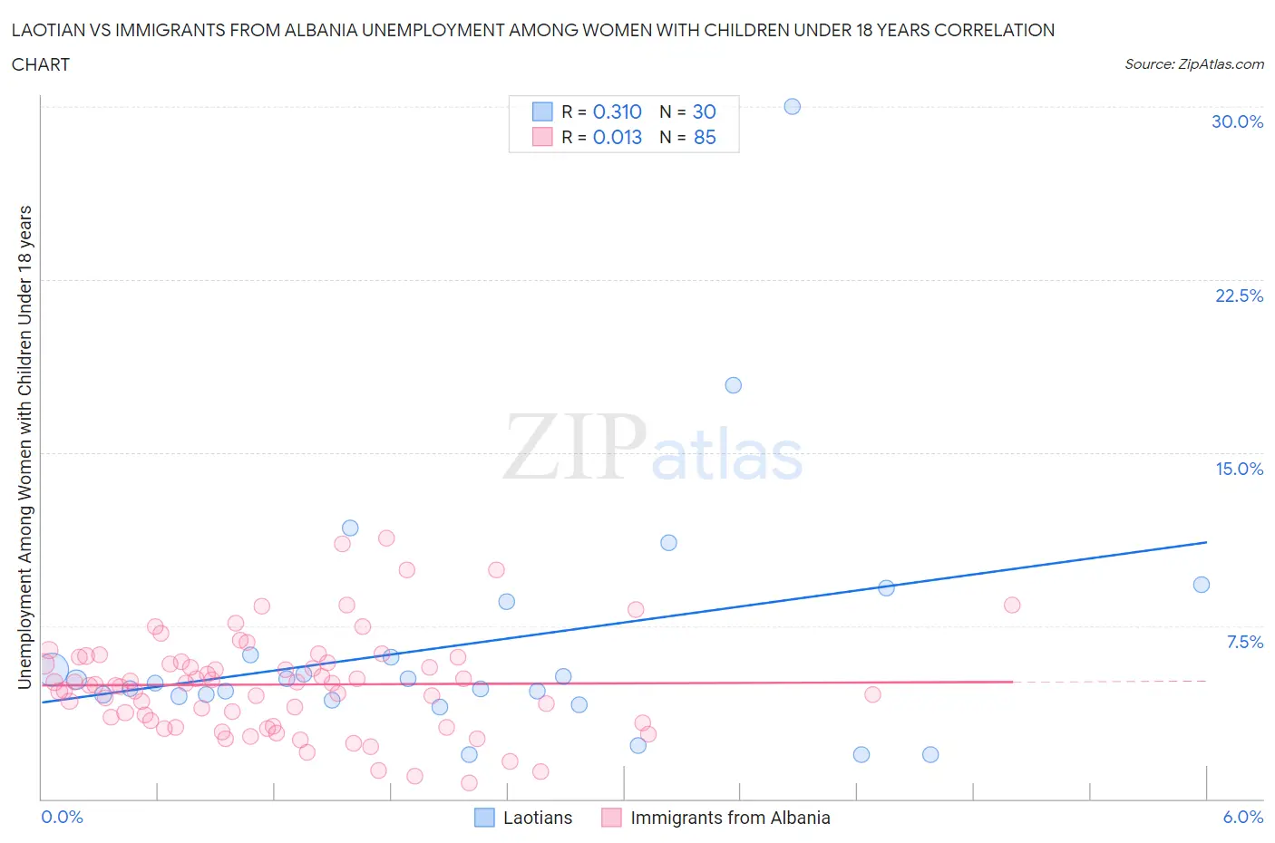 Laotian vs Immigrants from Albania Unemployment Among Women with Children Under 18 years