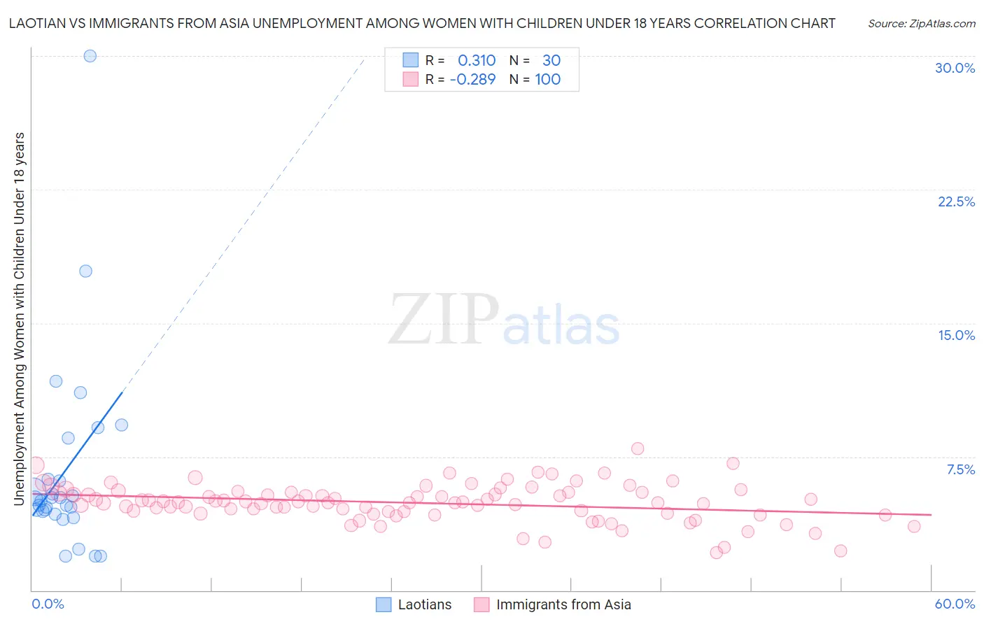 Laotian vs Immigrants from Asia Unemployment Among Women with Children Under 18 years