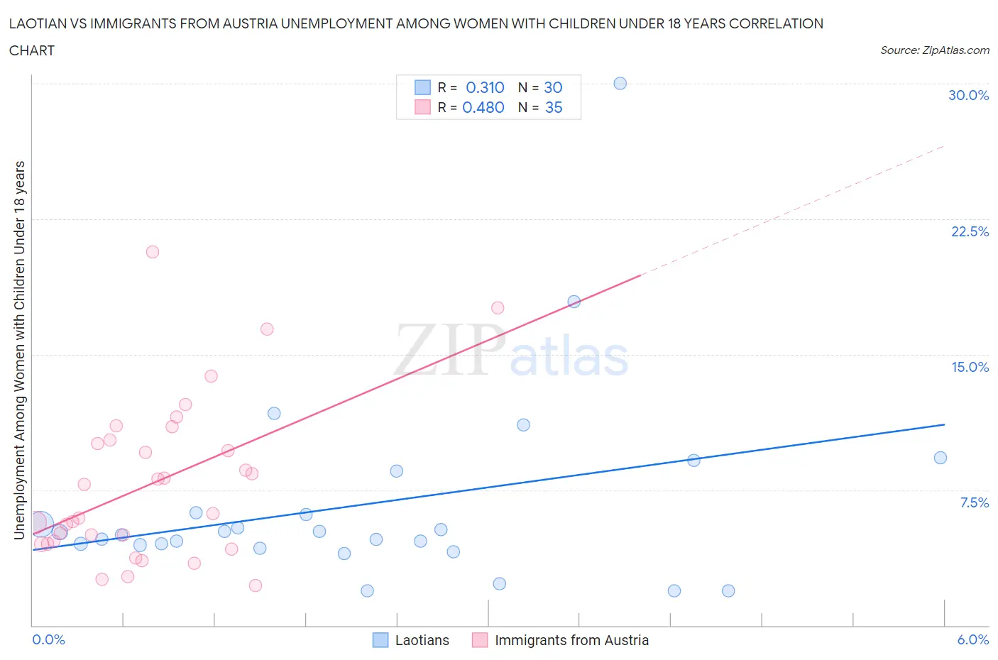 Laotian vs Immigrants from Austria Unemployment Among Women with Children Under 18 years