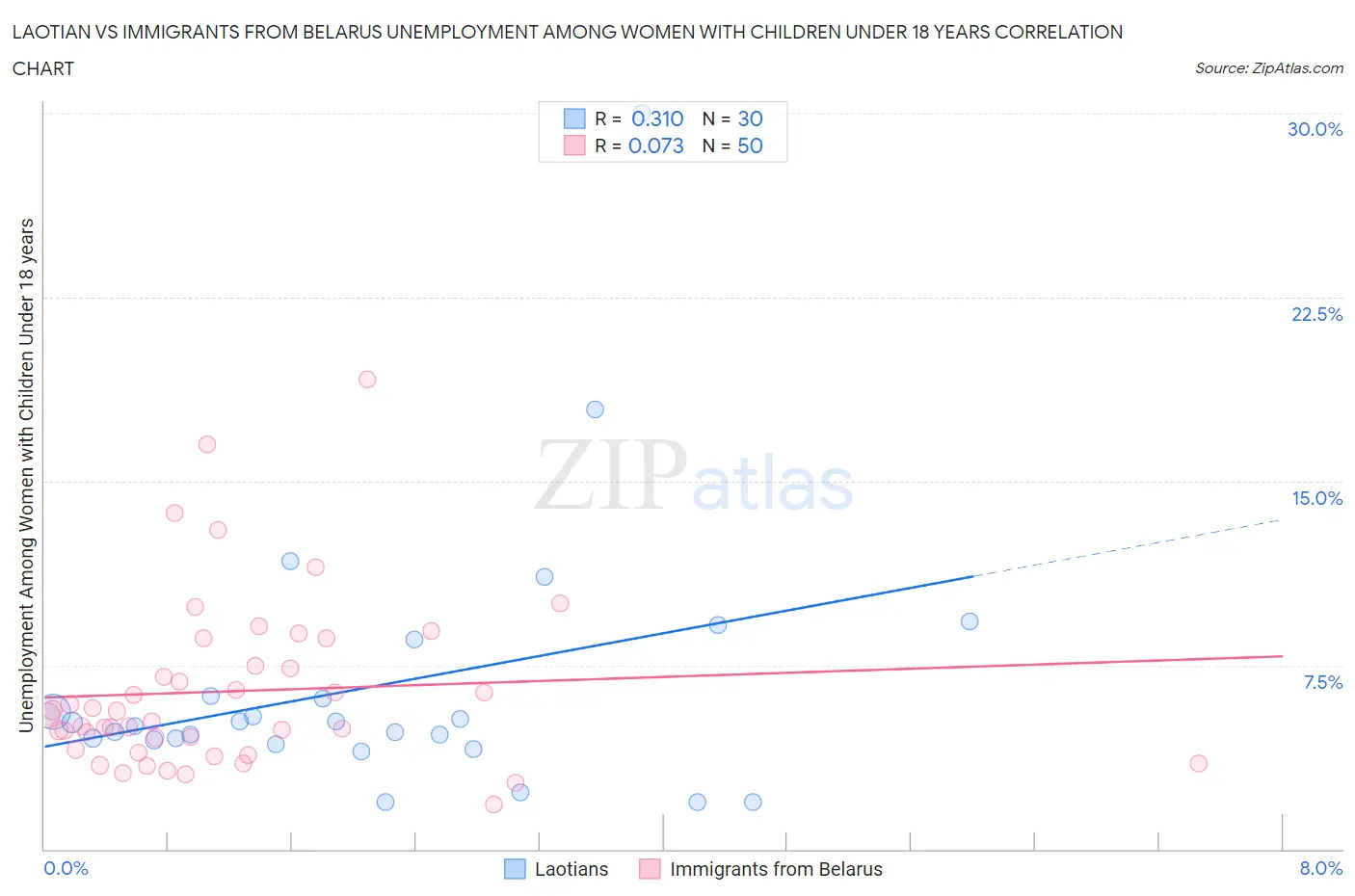 Laotian vs Immigrants from Belarus Unemployment Among Women with Children Under 18 years