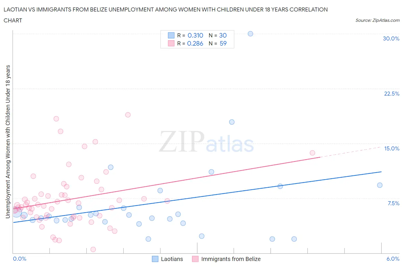 Laotian vs Immigrants from Belize Unemployment Among Women with Children Under 18 years