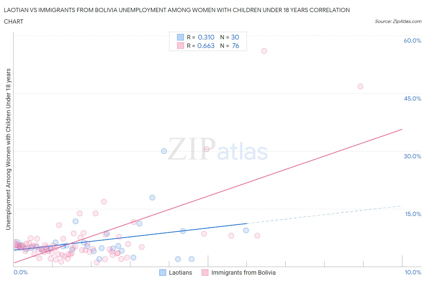 Laotian vs Immigrants from Bolivia Unemployment Among Women with Children Under 18 years