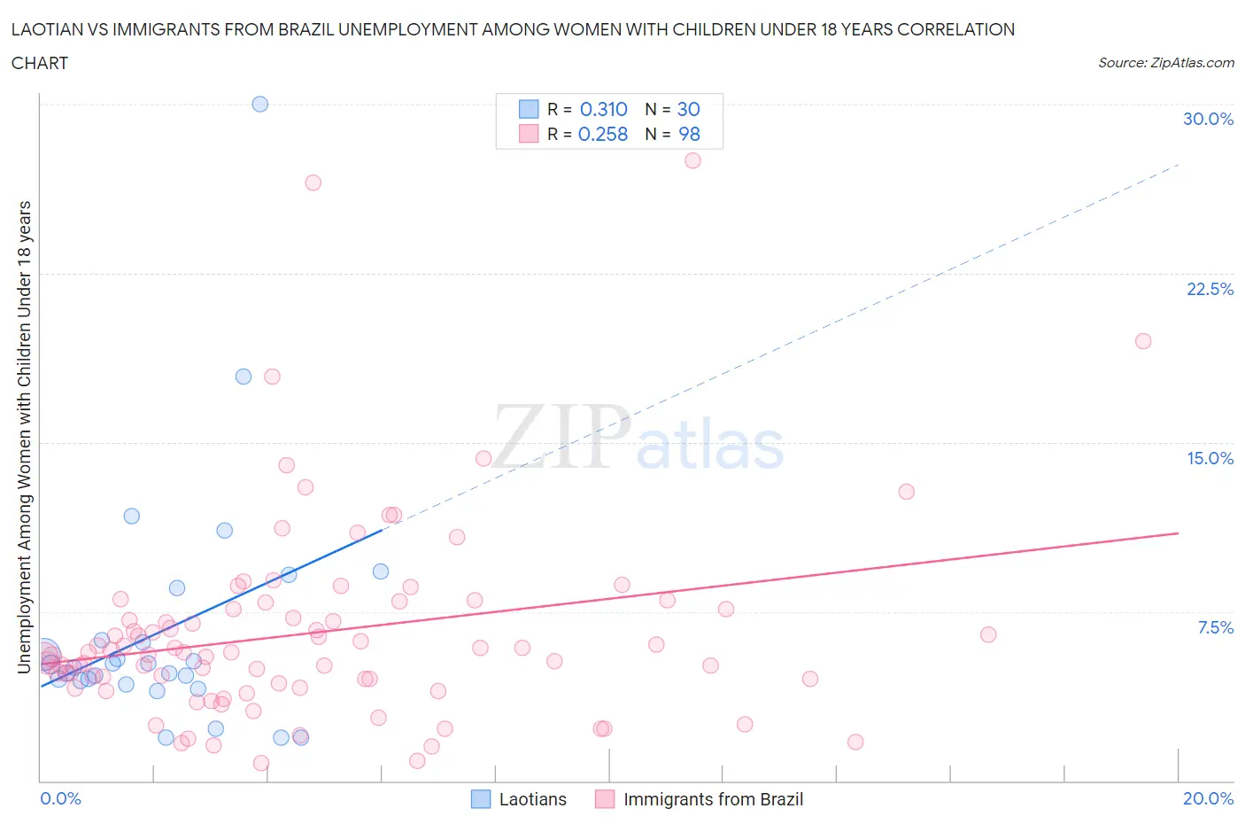 Laotian vs Immigrants from Brazil Unemployment Among Women with Children Under 18 years