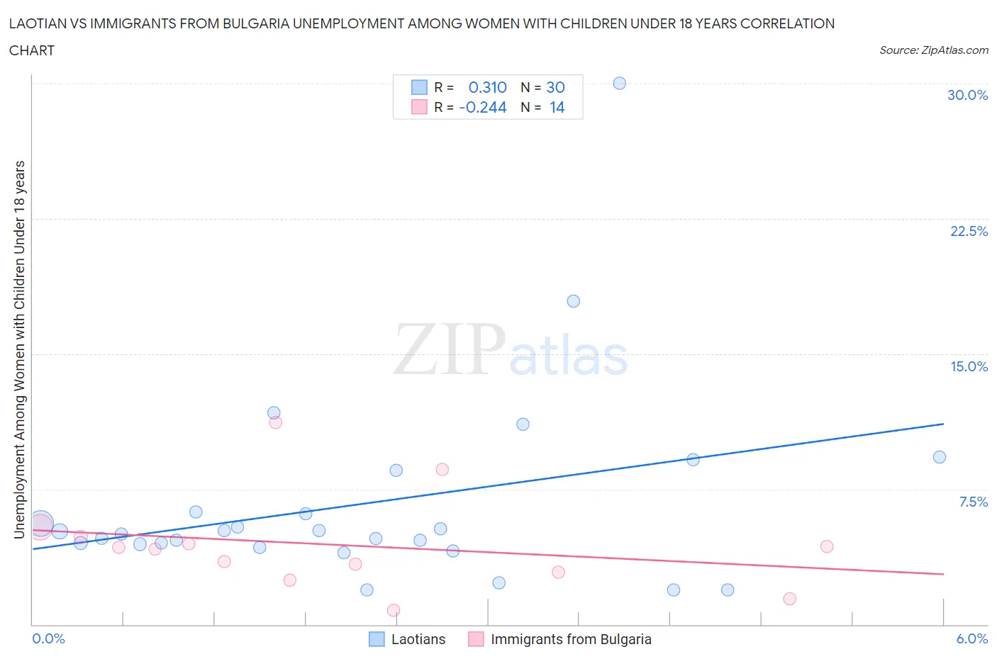 Laotian vs Immigrants from Bulgaria Unemployment Among Women with Children Under 18 years