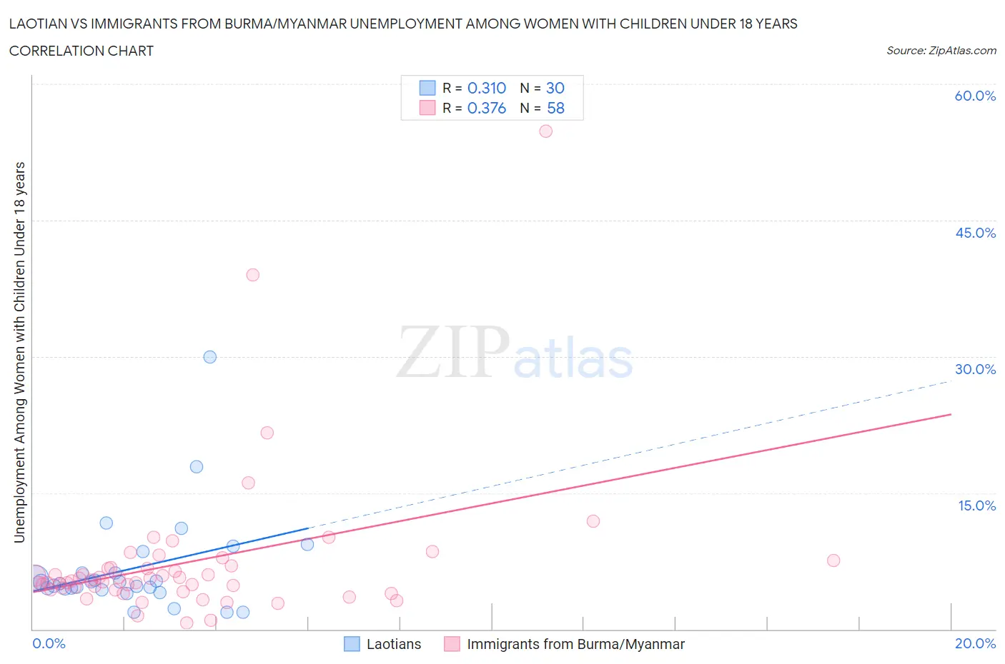Laotian vs Immigrants from Burma/Myanmar Unemployment Among Women with Children Under 18 years