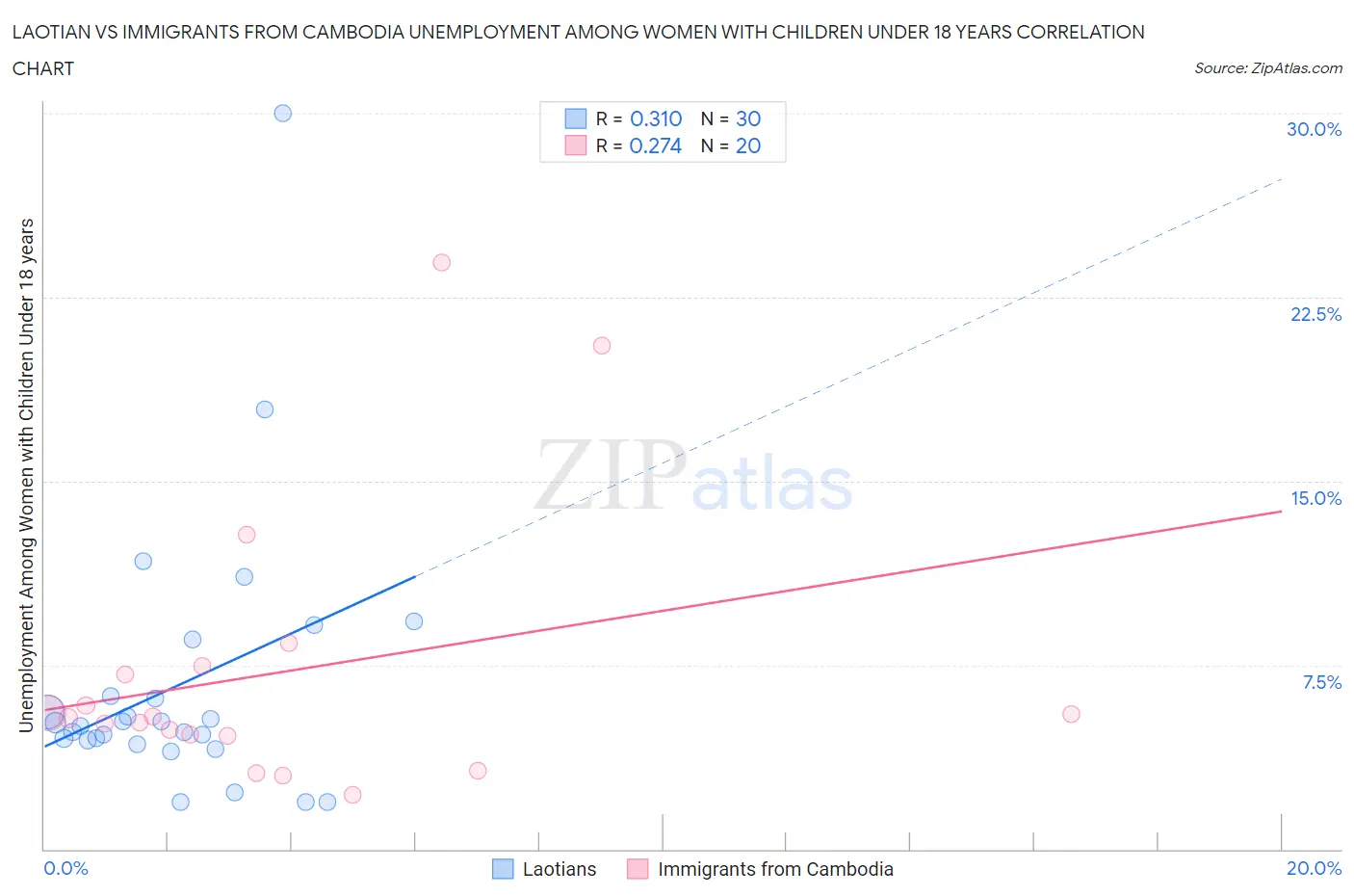 Laotian vs Immigrants from Cambodia Unemployment Among Women with Children Under 18 years