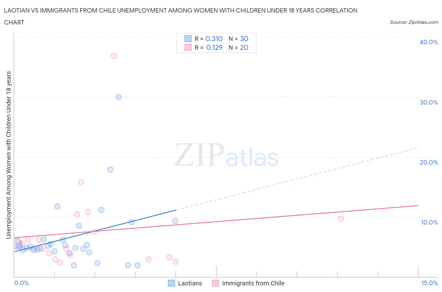 Laotian vs Immigrants from Chile Unemployment Among Women with Children Under 18 years