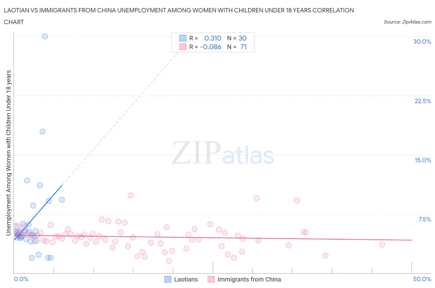 Laotian vs Immigrants from China Unemployment Among Women with Children Under 18 years