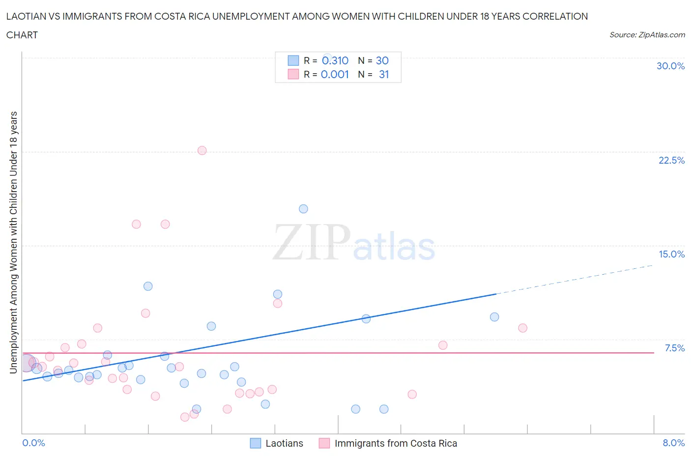 Laotian vs Immigrants from Costa Rica Unemployment Among Women with Children Under 18 years