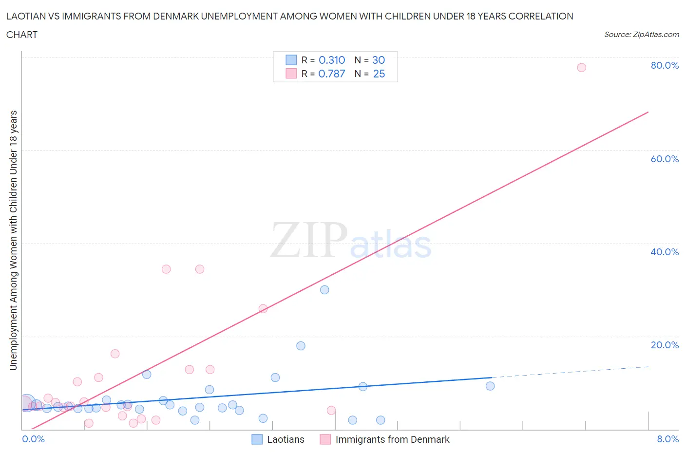 Laotian vs Immigrants from Denmark Unemployment Among Women with Children Under 18 years