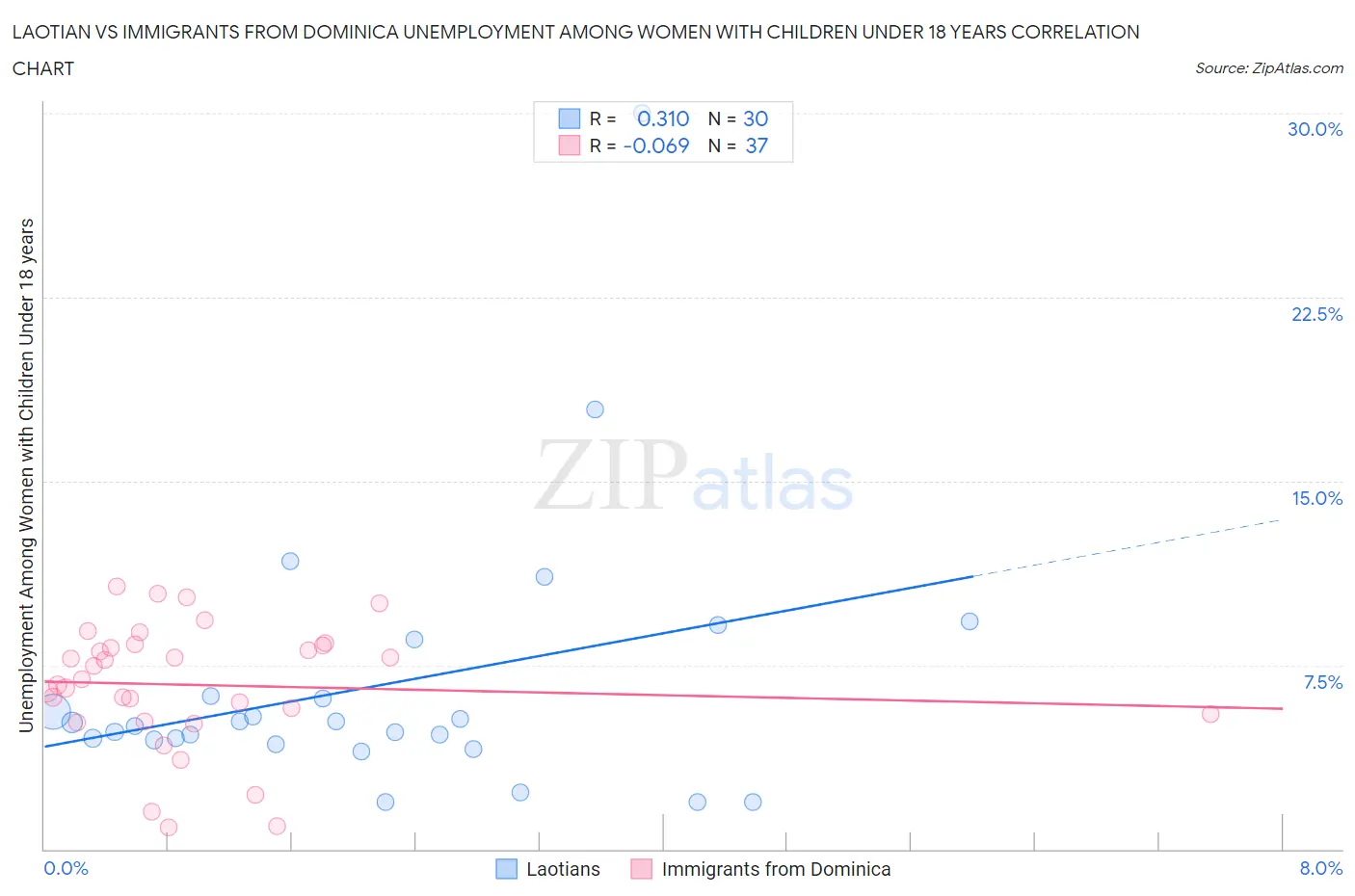 Laotian vs Immigrants from Dominica Unemployment Among Women with Children Under 18 years