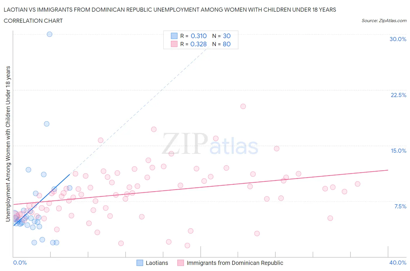 Laotian vs Immigrants from Dominican Republic Unemployment Among Women with Children Under 18 years